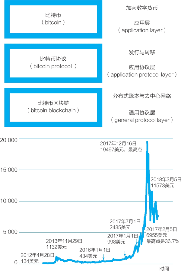 一张图看清比特币与区块链