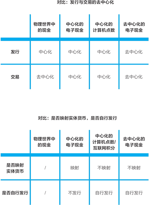 一组对比:是否去中心化与是否自行发行
