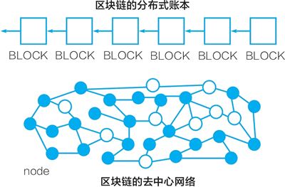 分布式账本与去中心网络