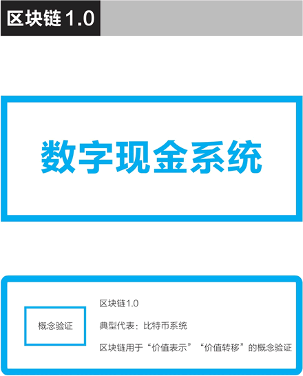 比特币作为区块链1.0的典型,完成了价值表示和价值转移的概念验证