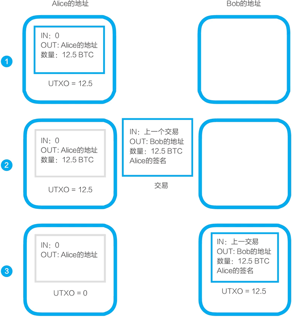 比特币转账的三个阶段