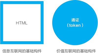 从比特币到以太坊:价值互联网的关键基础构件“通证”