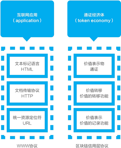 对比WWW协议与区块链信用层协议:从互联网应用到通证经济体