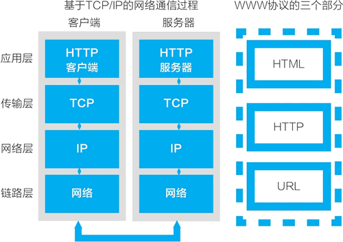 网络通信协议的四层与WWW协议