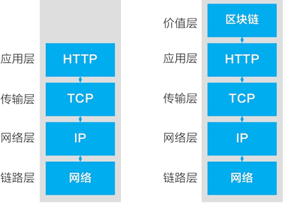 网络通信的第五层“价值层”:价值表示与价值转移