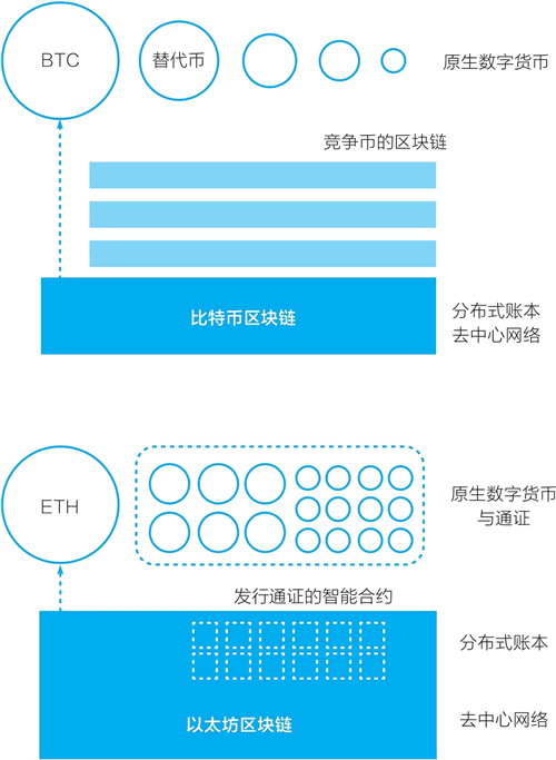 从比特币到以太坊:智能合约与通证