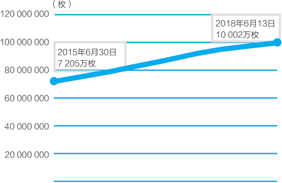 以太币的供给:从7200万枚到1亿枚