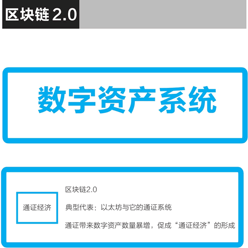 以太坊及其通证让区块链从数字现金系统演变为数字资产系统