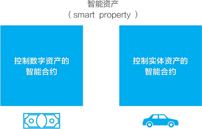 智能资产:由区块链上的智能合约控制的线上或线下资产