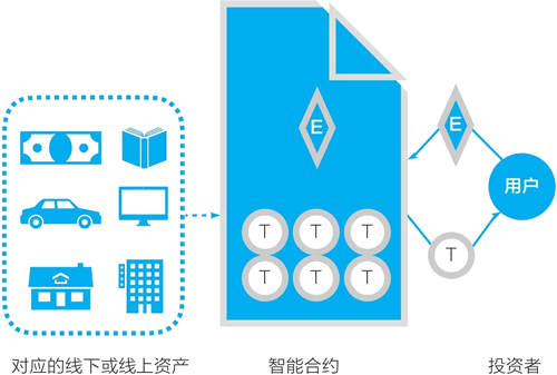 以太坊的通证合约逻辑示意图