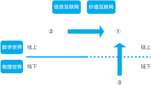 从四个象限看通证的用途