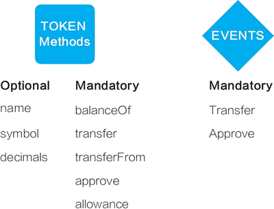 ERC20智能合约程序的方法与事件