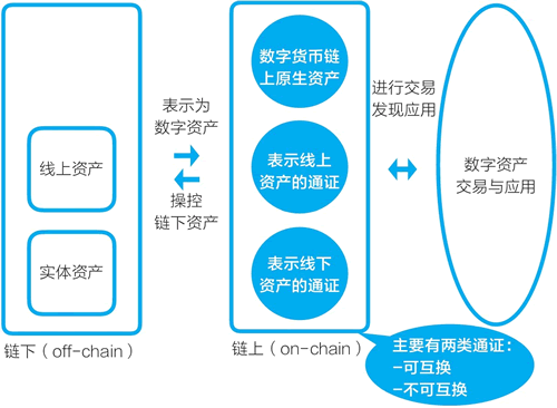 数字资产的表示与应用