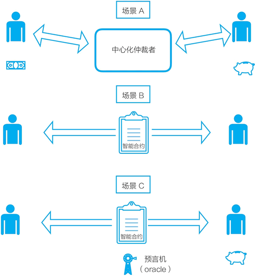 “智能合约”取代中心化仲裁者