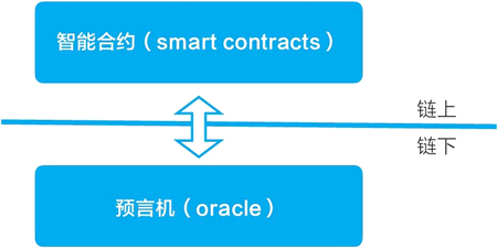 智能合约在链上,预言机在链下