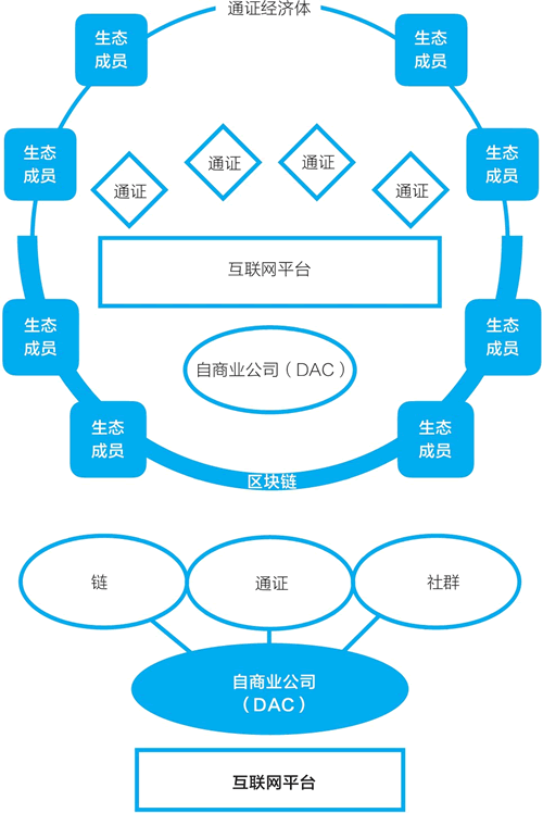 名为“通证经济体”的产业生态圈和它的发起者自商业公司(DAC)
