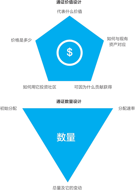 通证经济系统设计:价值设计与数量设计