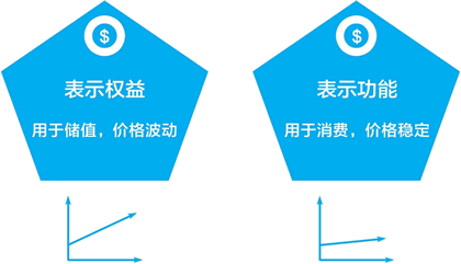 从价值设计的角度看通证：表示权益和表示功能