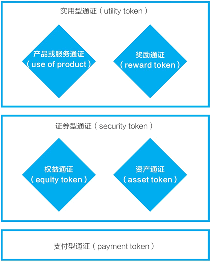 通证的一种分类