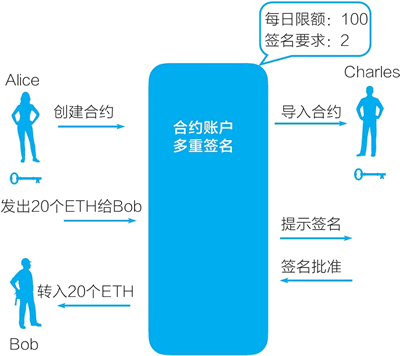 以太坊合约账户的多重签名