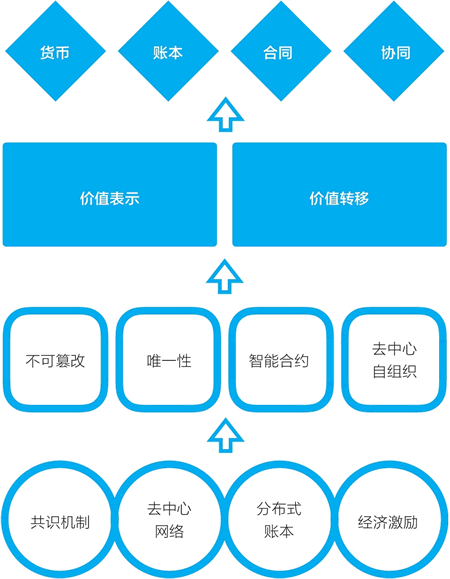 一张图看懂区块链:从基础到应用