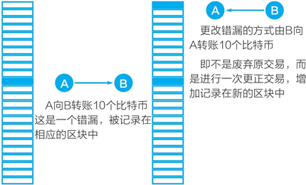 区块链账本“不能修改、只能修正”