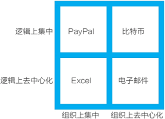 比特币在组织上去中心化,在逻辑上集中