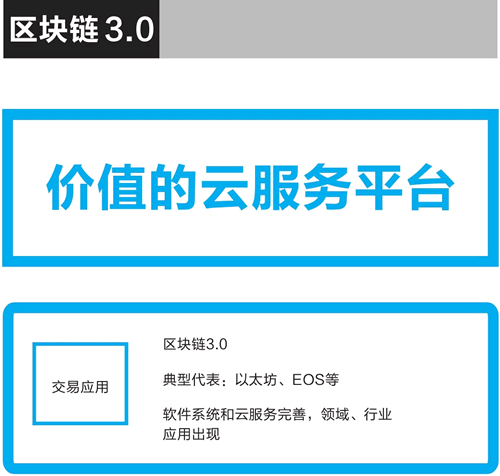 区块链3.0的可能:价值交易应用的云服务平台