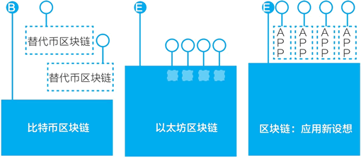 区块链如何应用:从区块链1.0到区块链3.0
