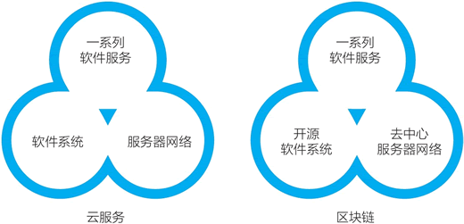 云服务vs区块链:同样的构成方式