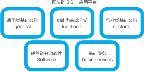 区块链3.0:通向应用平台的五条可能路径