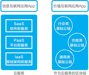 作为云服务的区块链