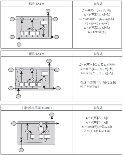 标准LTSM、窥孔LTSM、GRU示例