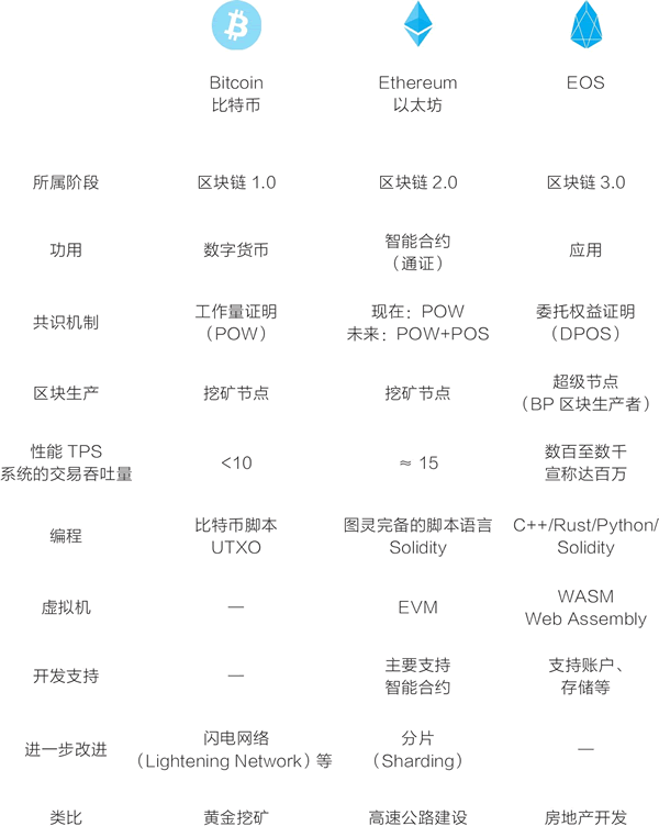 比特币、以太坊、EOS的对比