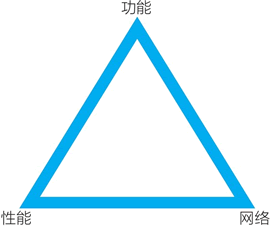 基础公链的三角:功能-性能-网络