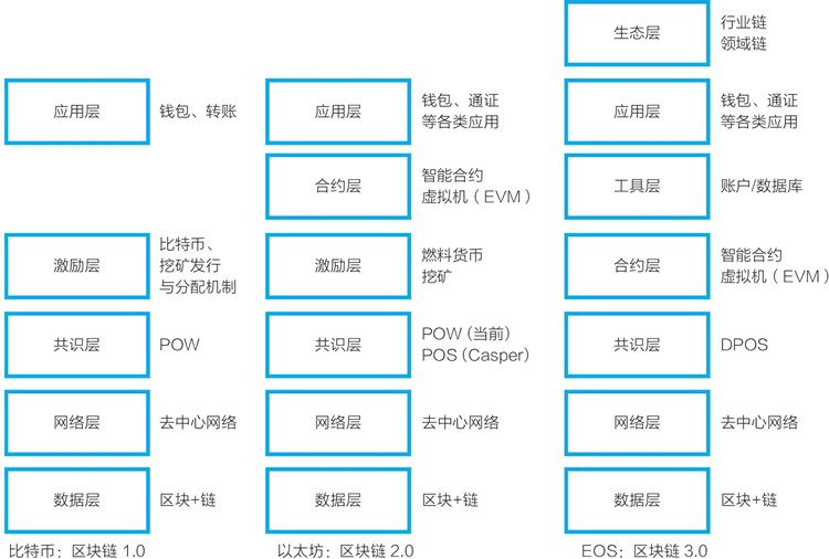 EOS体系架构