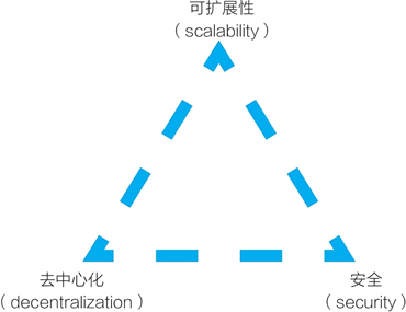 区块链的“不可能三角”