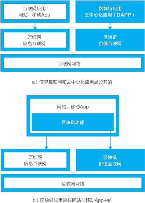 区块链应用