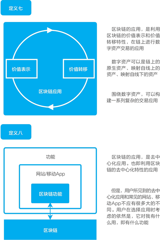 区块链的定义之七、之八:关于区块链的应用
