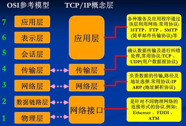 OSI 七层网络模型和 TCP/IP 四层网络模型的对比