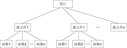 C语言中项目的组织方式