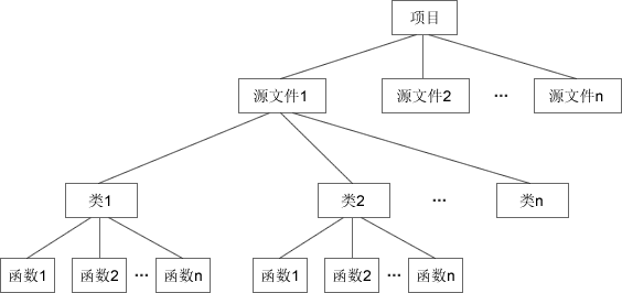 C++中项目的组织方式