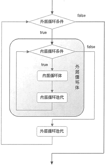 循环嵌套的执行流程图