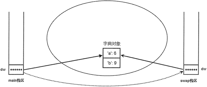 dw字典传入swap()函数后存储示意图