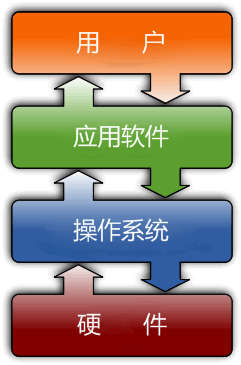 操作系统在计算机架构中的位置