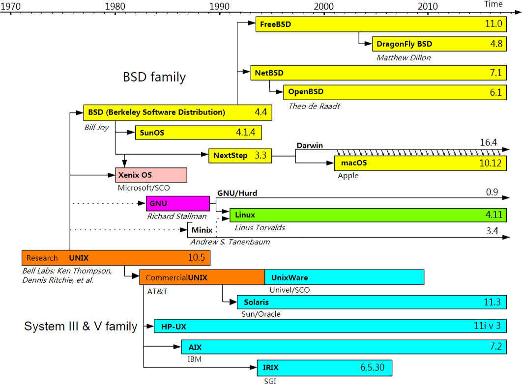 类 UNIX 系统发展史