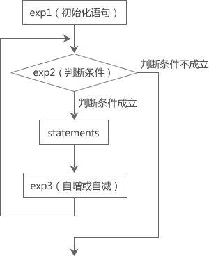 Shell for循环执行流程