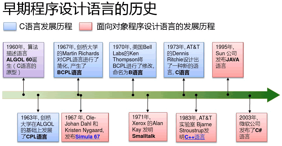 编程语言发展历史