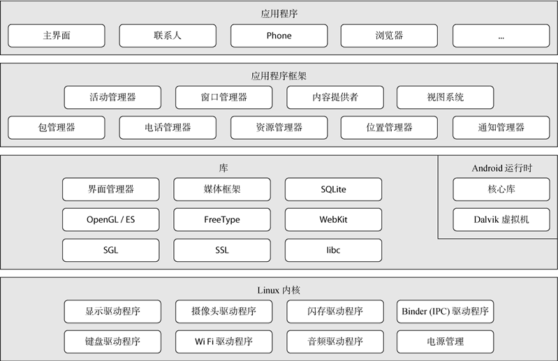 Android 操作系统的架构示意图