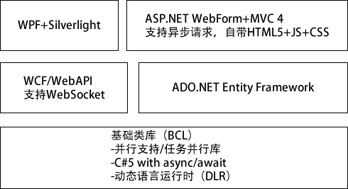 .NET 4.5框架的生态系统